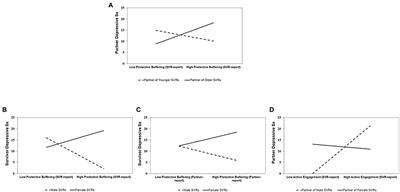 Active Engagement, Protective Buffering, and Depressive Symptoms in Young-Midlife Couples Surviving Cancer: The Roles of Age and Sex